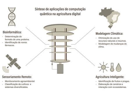 Computa O Qu Ntica Aposta Estrat Gica Para O Futuro Da Agricultura