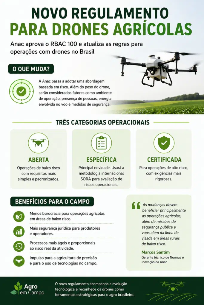 Infográfico explica as categorias do novo regulamento para drones agrícolas