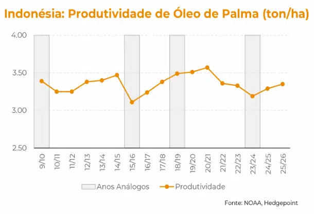 Infográfico sobre produção de oleo de palma na Indonesia