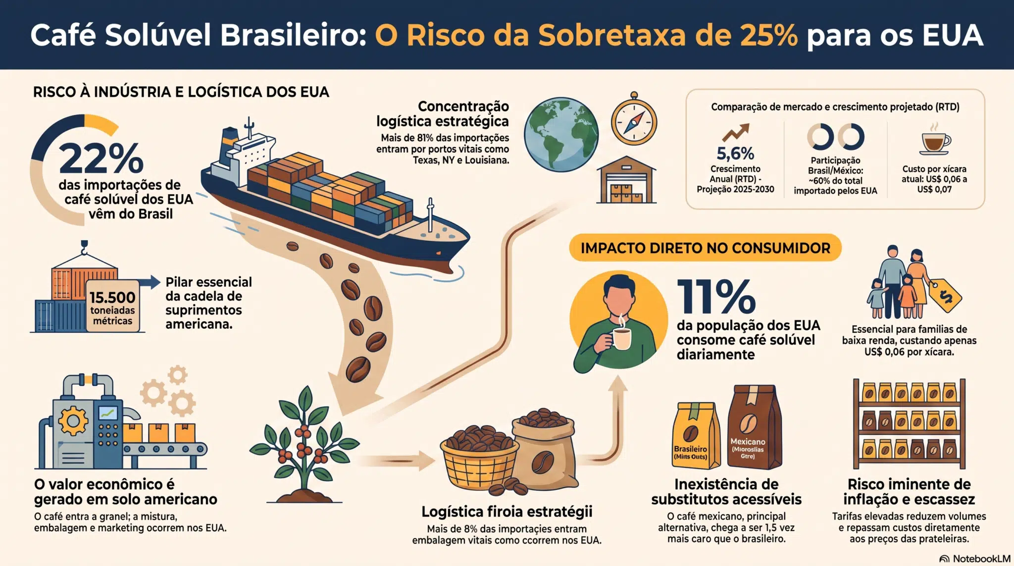 Infografico sobre exportação de café soluvel
