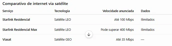 tabela comparativa com dados de internet via satelite de empresas concorrentes