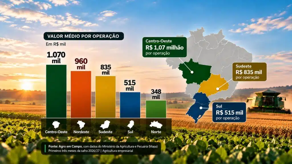 Infográfico do Agro em Campo compara o valor médio das operações de crédito rural nas cinco regiões do Brasil
